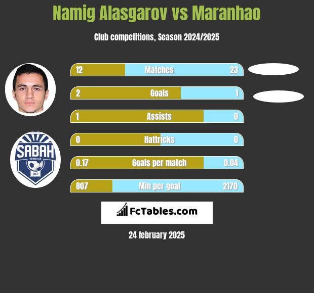 Namig Alasgarov vs Maranhao h2h player stats