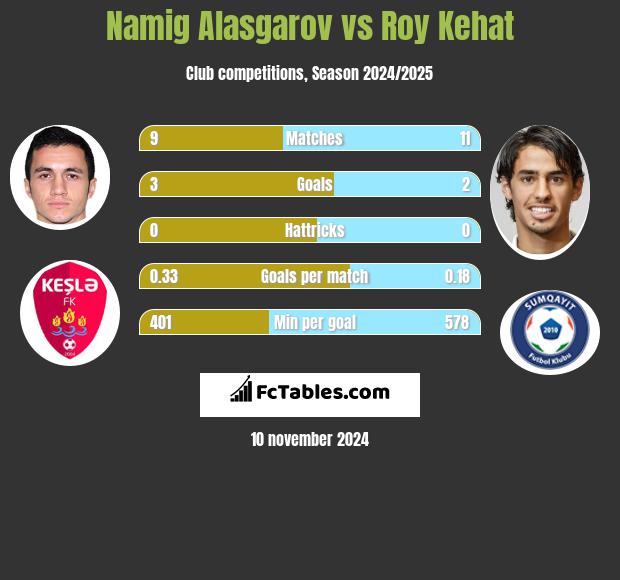 Namig Alasgarov vs Roy Kehat h2h player stats