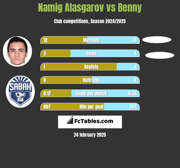 Namig Alasgarov vs Benny h2h player stats