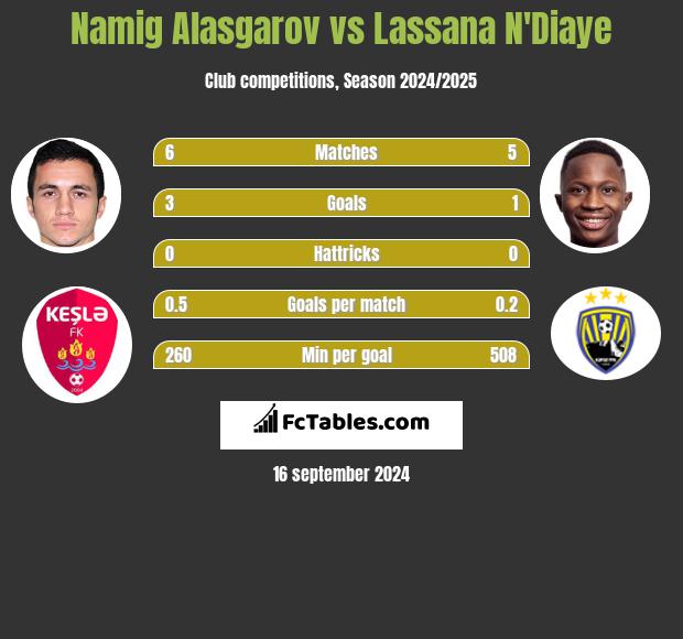 Namig Alasgarov vs Lassana N'Diaye h2h player stats