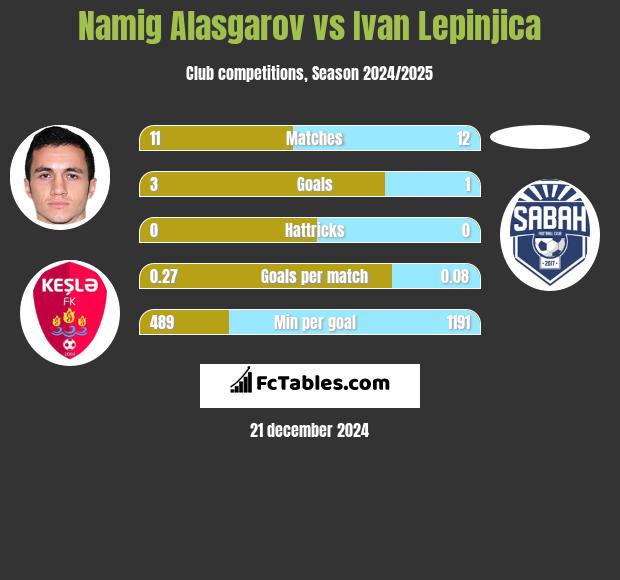 Namig Alasgarov vs Ivan Lepinjica h2h player stats