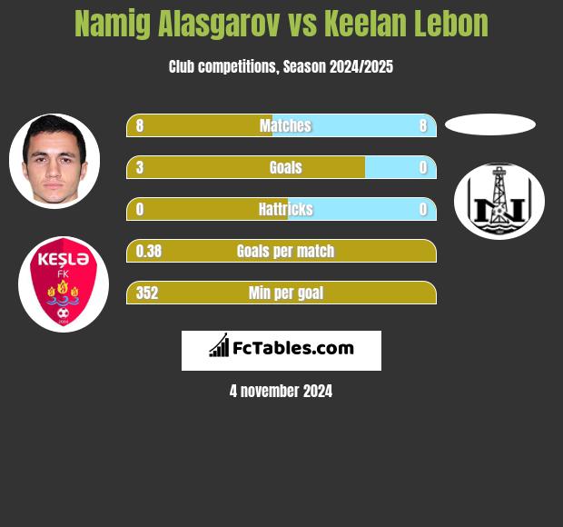 Namig Alasgarov vs Keelan Lebon h2h player stats