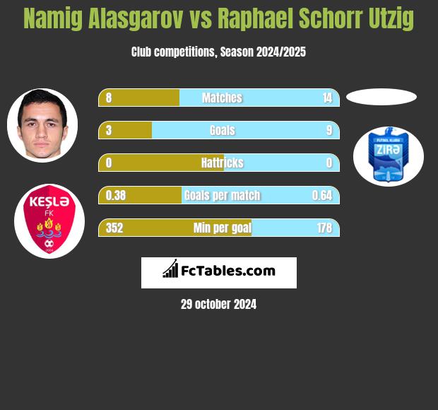 Namig Alasgarov vs Raphael Schorr Utzig h2h player stats