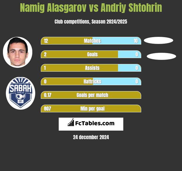 Namig Alasgarov vs Andriy Shtohrin h2h player stats