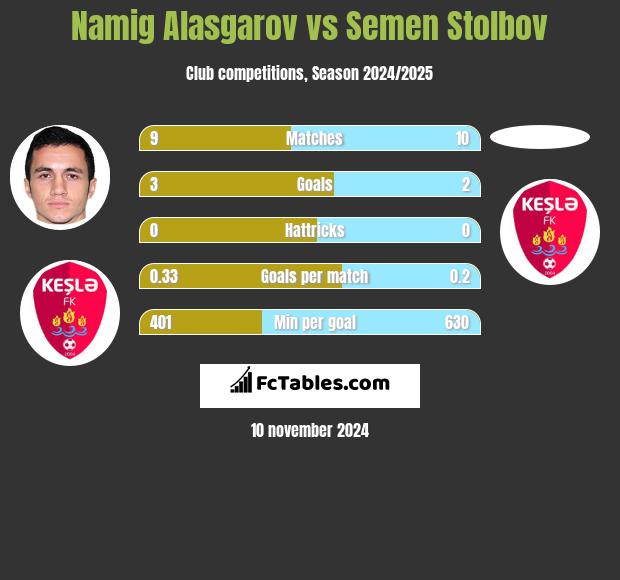 Namig Alasgarov vs Semen Stolbov h2h player stats