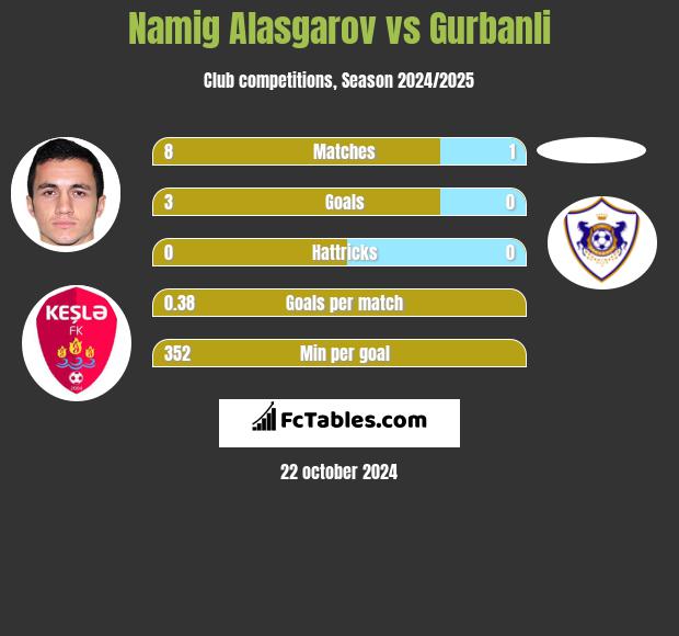 Namig Alasgarov vs Gurbanli h2h player stats