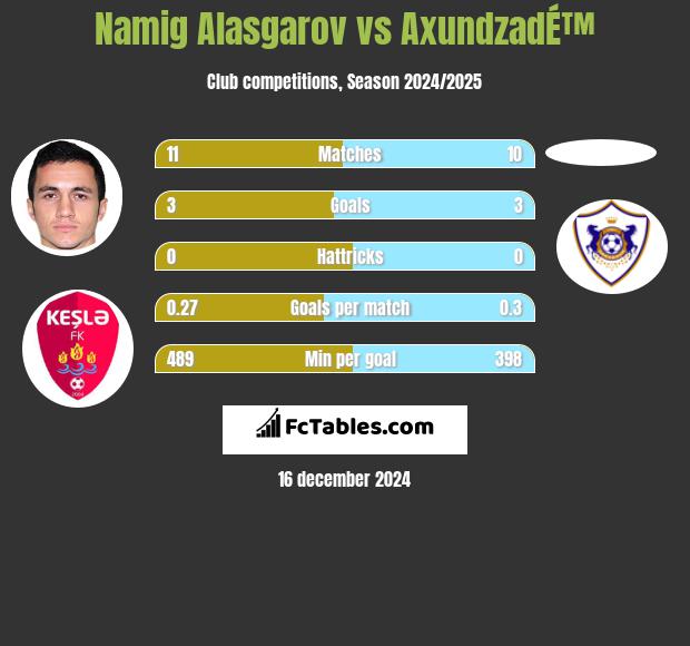 Namig Alasgarov vs AxundzadÉ™ h2h player stats