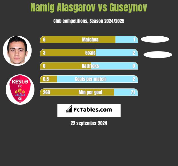 Namig Alasgarov vs Guseynov h2h player stats