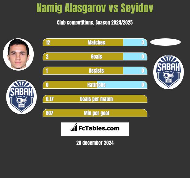 Namig Alasgarov vs Seyidov h2h player stats