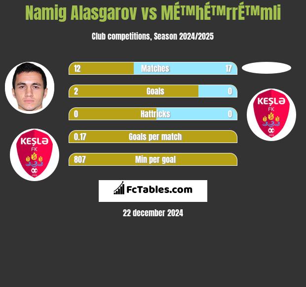 Namig Alasgarov vs MÉ™hÉ™rrÉ™mli h2h player stats