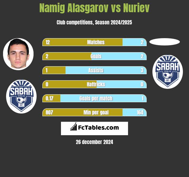 Namig Alasgarov vs Nuriev h2h player stats