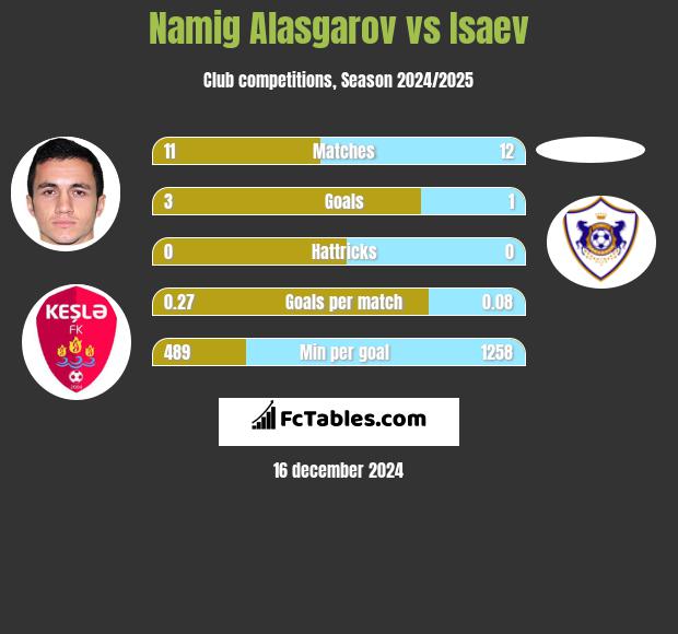 Namig Alasgarov vs Isaev h2h player stats