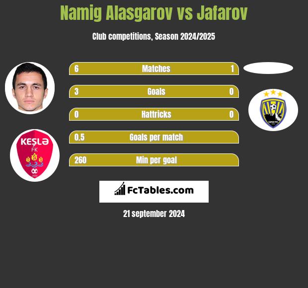 Namig Alasgarov vs Jafarov h2h player stats