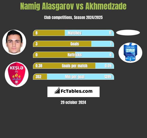 Namig Alasgarov vs Akhmedzade h2h player stats