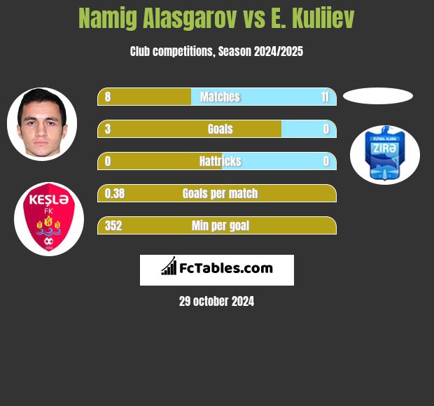 Namig Alasgarov vs E. Kuliiev h2h player stats