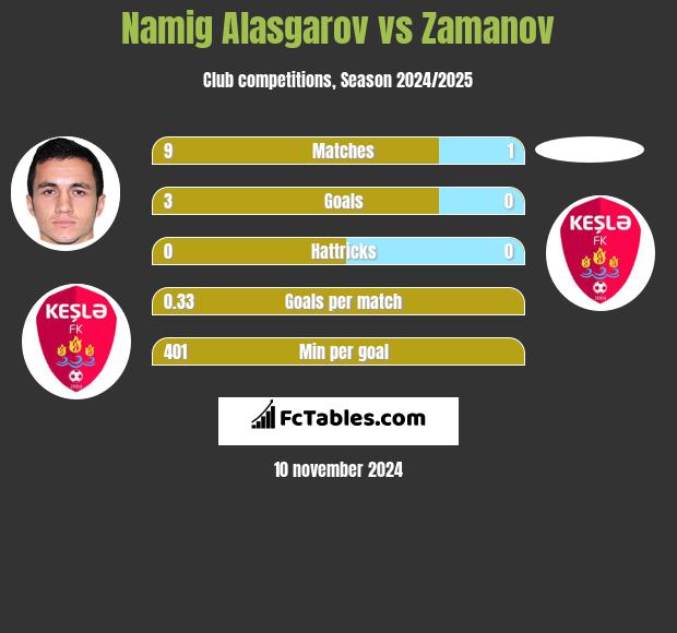 Namig Alasgarov vs Zamanov h2h player stats