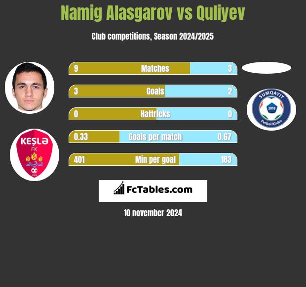 Namig Alasgarov vs Quliyev h2h player stats