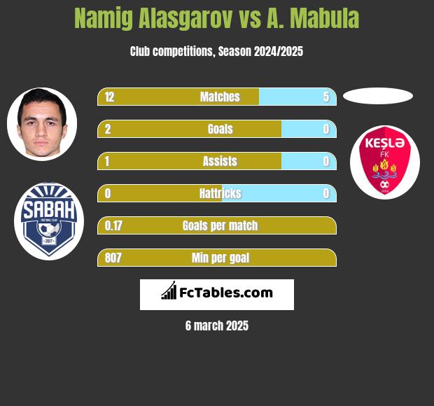 Namig Alasgarov vs A. Mabula h2h player stats