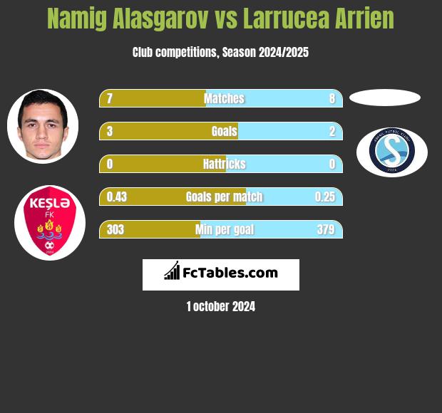 Namig Alasgarov vs Larrucea Arrien h2h player stats