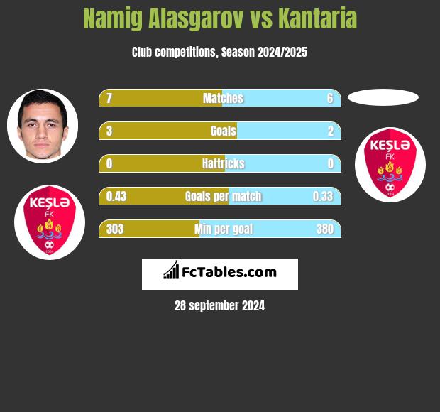 Namig Alasgarov vs Kantaria h2h player stats