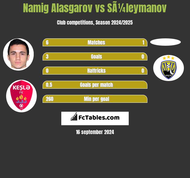 Namig Alasgarov vs SÃ¼leymanov h2h player stats