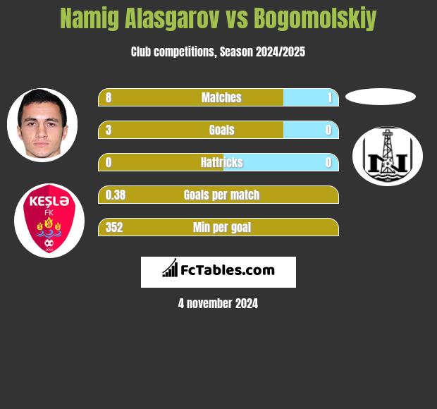 Namig Alasgarov vs Bogomolskiy h2h player stats