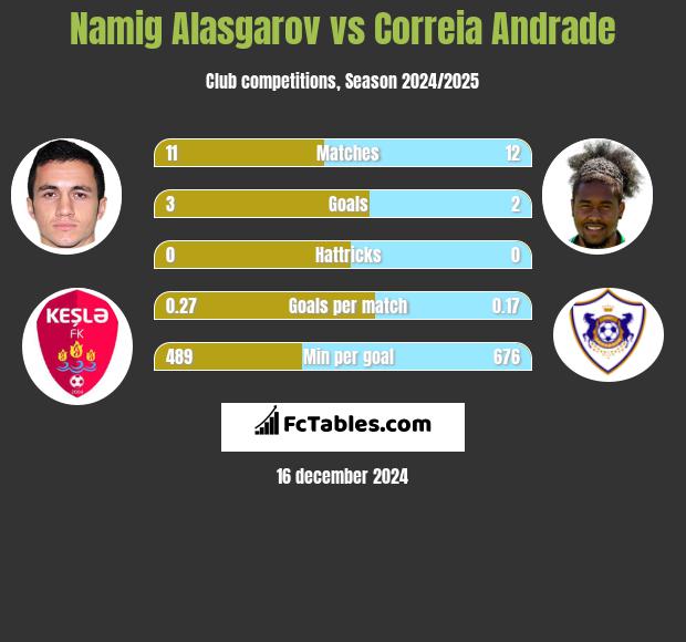 Namig Alasgarov vs Correia Andrade h2h player stats