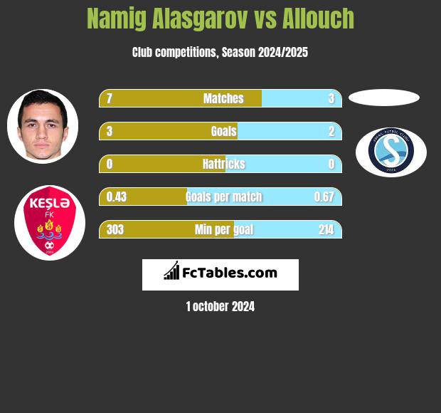 Namig Alasgarov vs Allouch h2h player stats