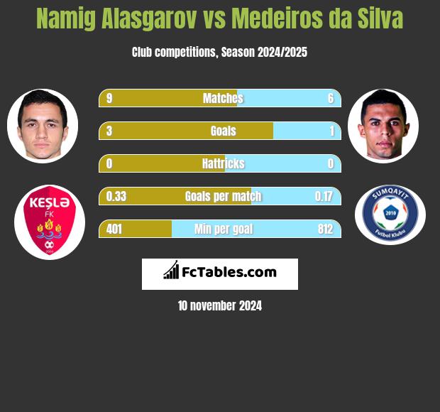 Namig Alasgarov vs Medeiros da Silva h2h player stats