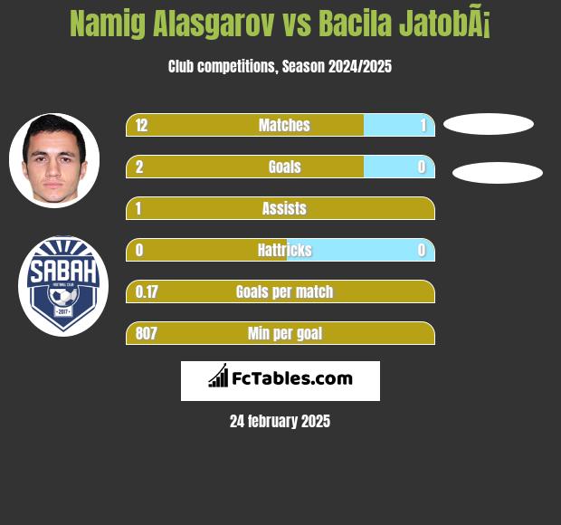 Namig Alasgarov vs Bacila JatobÃ¡ h2h player stats