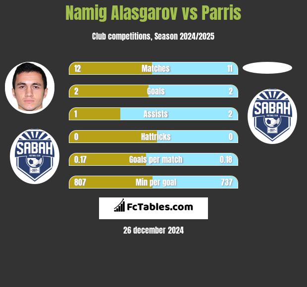 Namig Alasgarov vs Parris h2h player stats