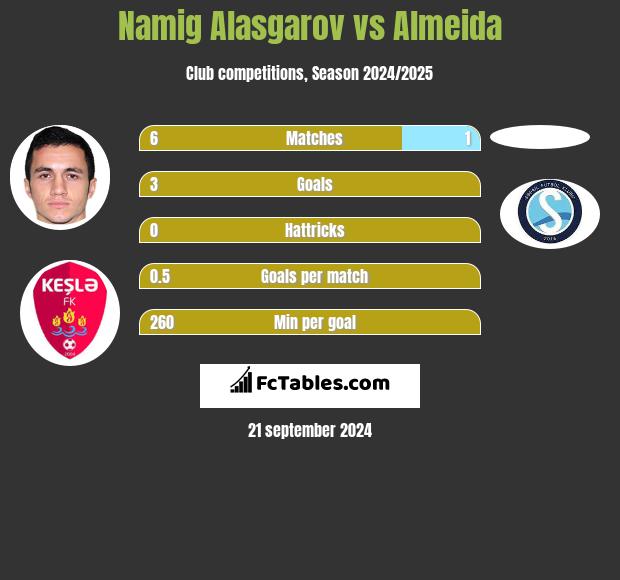 Namig Alasgarov vs Almeida h2h player stats