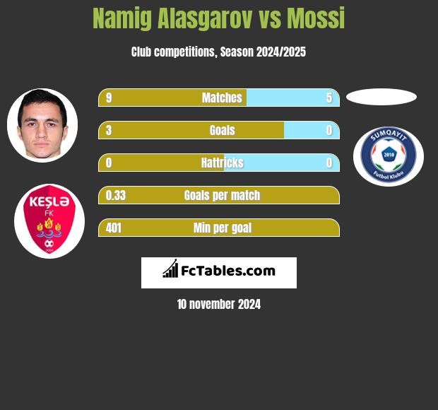 Namig Alasgarov vs Mossi h2h player stats