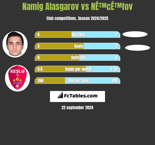 Namig Alasgarov vs NÉ™cÉ™fov h2h player stats