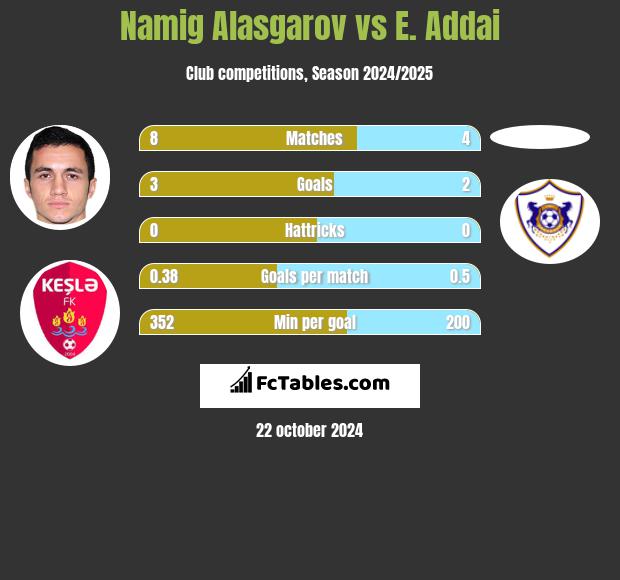 Namig Alasgarov vs E. Addai h2h player stats