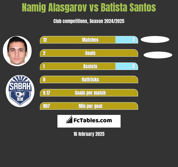 Namig Alasgarov vs Batista Santos h2h player stats