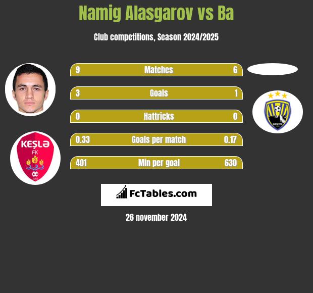 Namig Alasgarov vs Ba h2h player stats