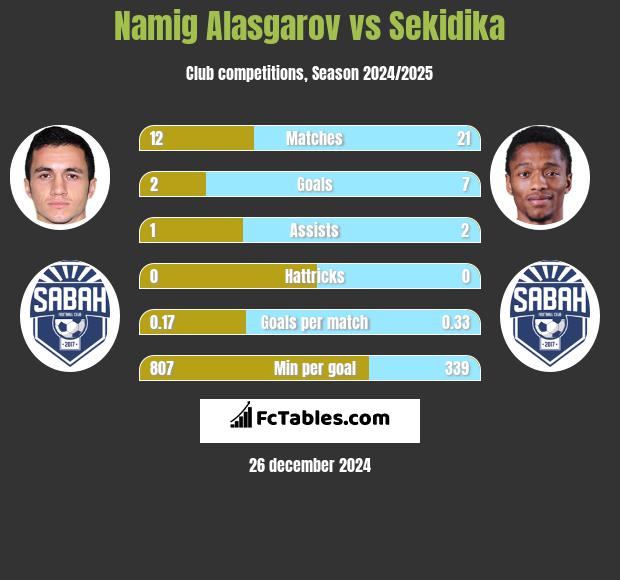 Namig Alasgarov vs Sekidika h2h player stats