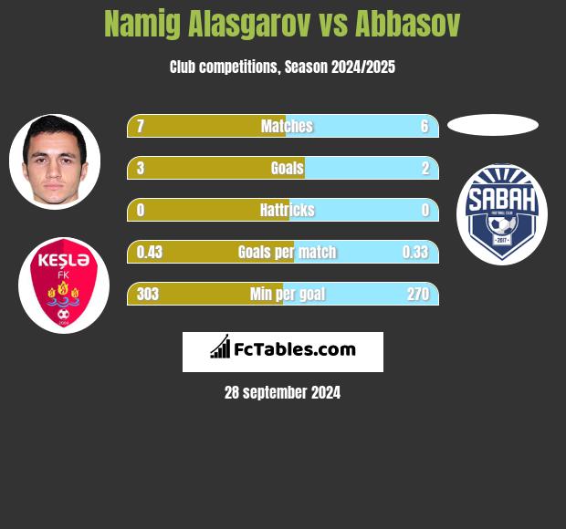 Namig Alasgarov vs Abbasov h2h player stats