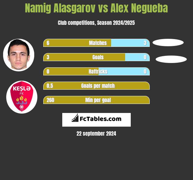 Namig Alasgarov vs Alex Negueba h2h player stats