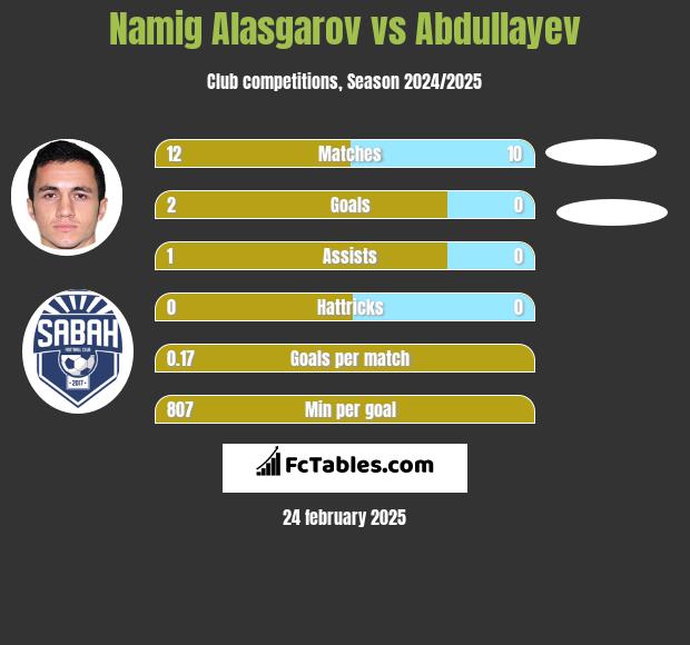 Namig Alasgarov vs Abdullayev h2h player stats