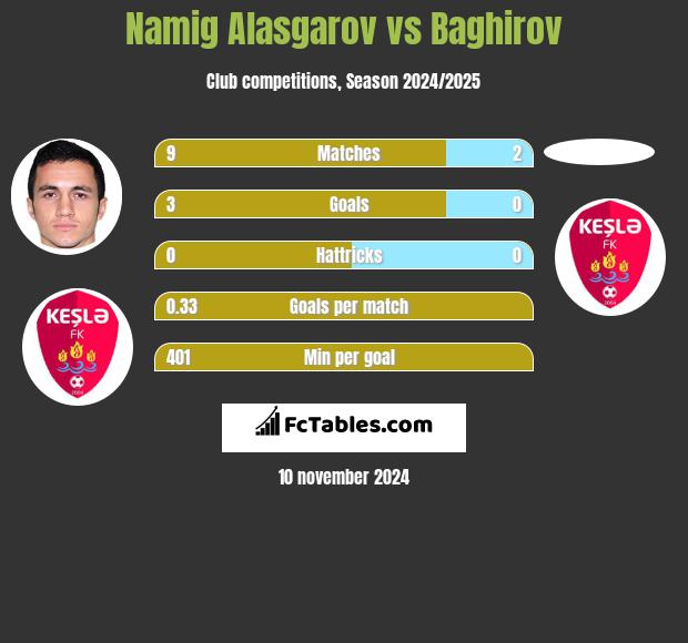 Namig Alasgarov vs Baghirov h2h player stats