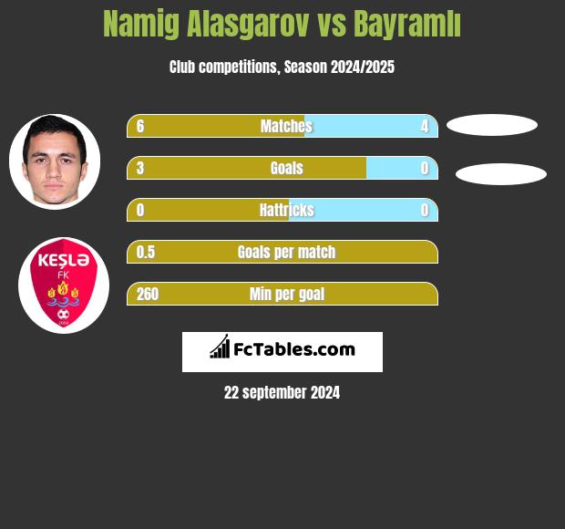 Namig Alasgarov vs Bayramlı h2h player stats