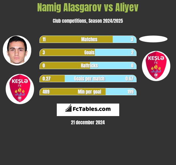 Namig Alasgarov vs Aliyev h2h player stats