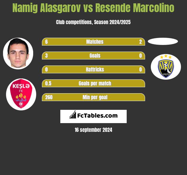 Namig Alasgarov vs Resende Marcolino h2h player stats