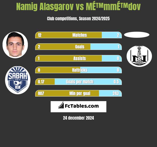 Namig Alasgarov vs MÉ™mmÉ™dov h2h player stats