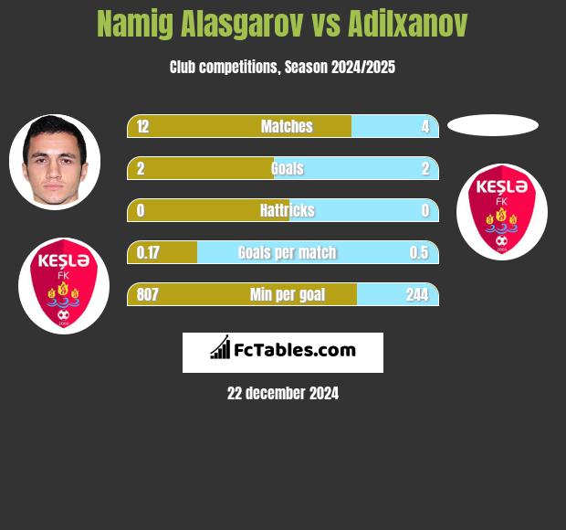 Namig Alasgarov vs Adilxanov h2h player stats