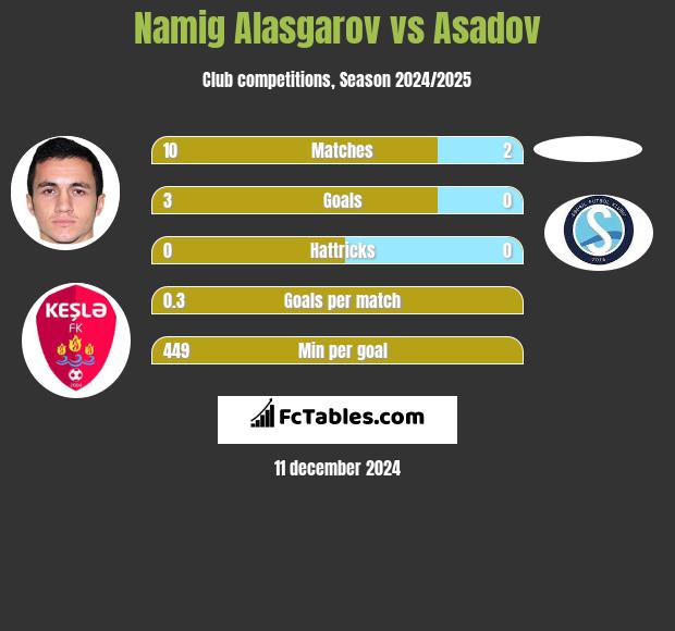 Namig Alasgarov vs Asadov h2h player stats