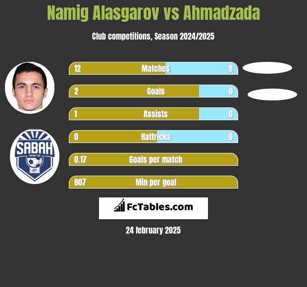 Namig Alasgarov vs Ahmadzada h2h player stats