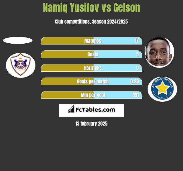 Namiq Yusifov vs Gelson h2h player stats